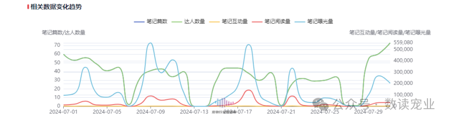 2024年7月宠物品牌小红书投放Top20分析