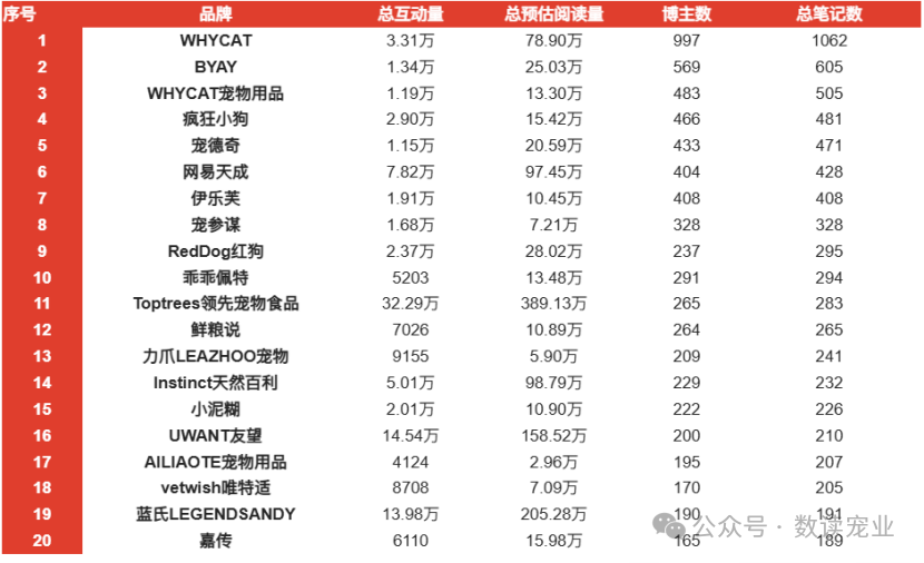 2024年7月宠物品牌小红书投放Top20分析