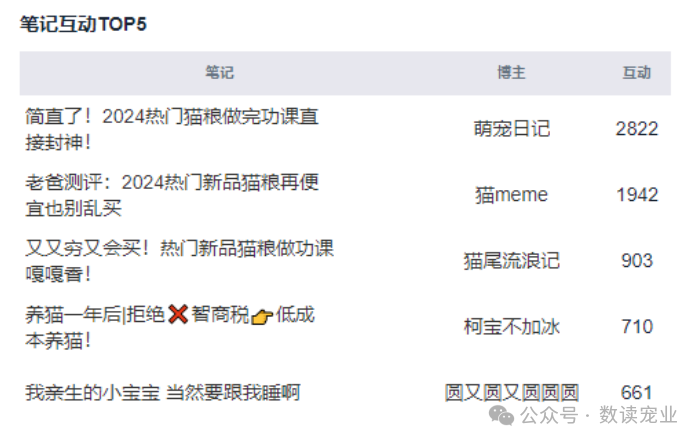 2024年7月宠物品牌小红书投放Top20分析