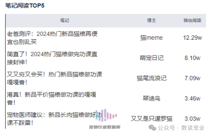 2024年7月宠物品牌小红书投放Top20分析