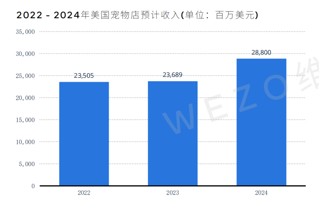 市场规模近650亿美元,来这里看看美国宠食市场的相关数据