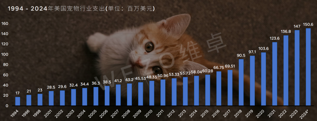 市场规模近650亿美元,来这里看看美国宠食市场的相关数据