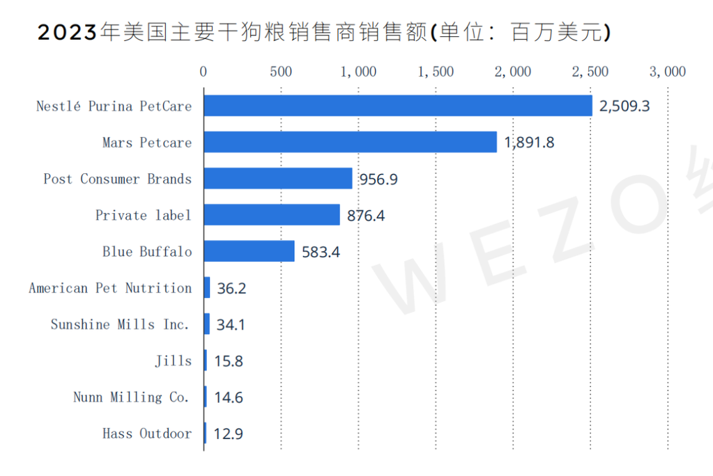 市场规模近650亿美元,来这里看看美国宠食市场的相关数据