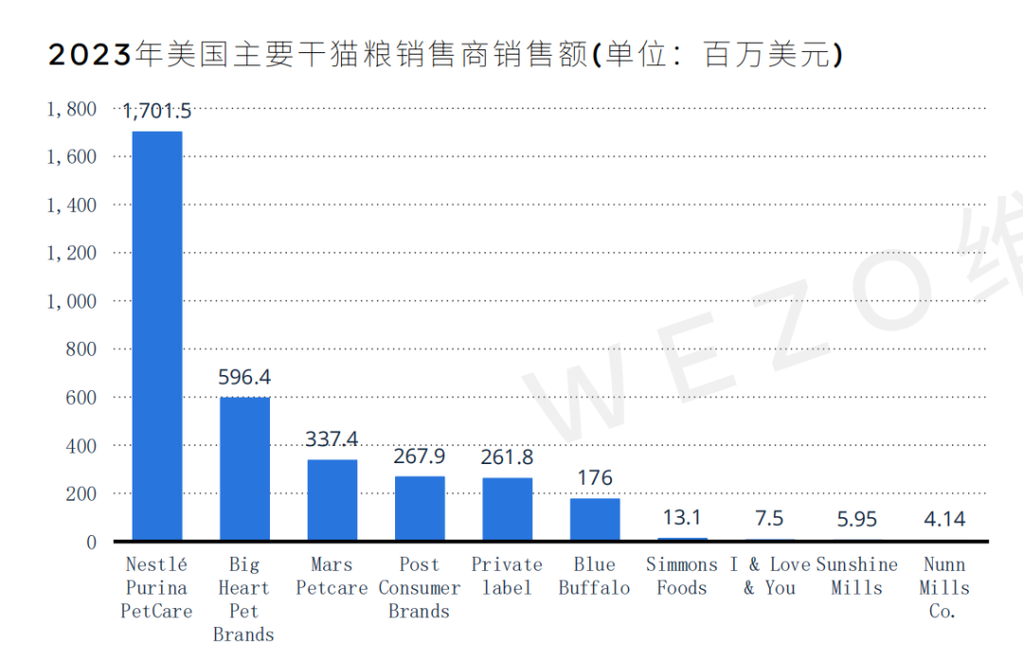 市场规模近650亿美元,来这里看看美国宠食市场的相关数据