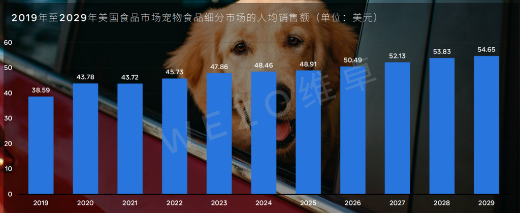 市场规模近650亿美元,来这里看看美国宠食市场的相关数据
