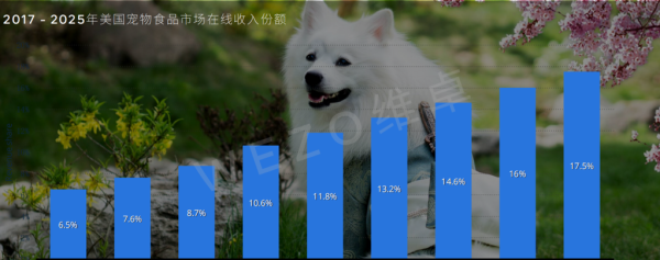 市场规模近650亿美元,来这里看看美国宠食市场的相关数据