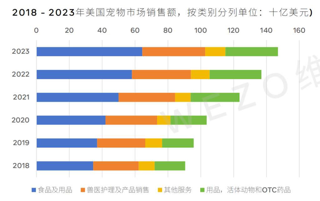 市场规模近650亿美元,来这里看看美国宠食市场的相关数据