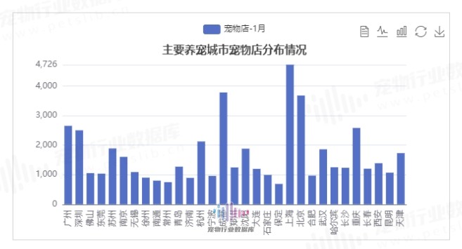 中国主要养宠城市宠物店分布图