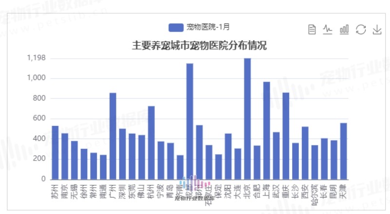 中国宠物医院分布情况