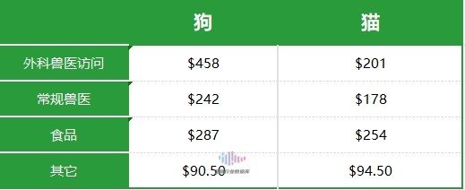 狗和猫主人的一些基本年度支出(以美元计)