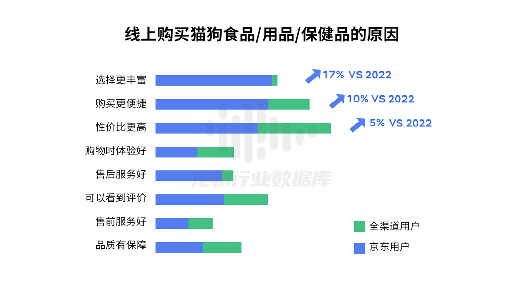 《2023中国宠物行业趋势洞察白皮书》