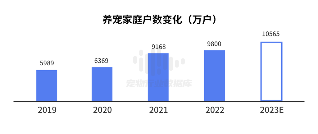 《2023中国宠物行业趋势洞察白皮书》