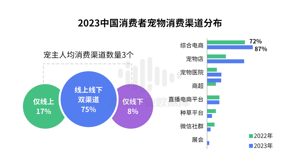 《2023中国宠物行业趋势洞察白皮书》